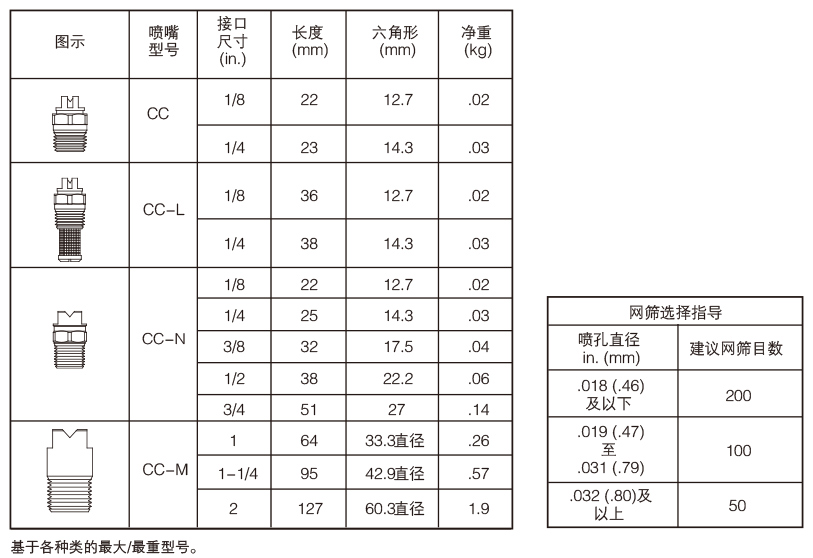 扇形噴嘴尺寸