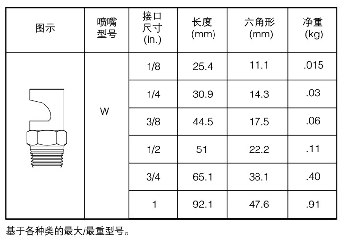 廣角扇形噴嘴尺寸