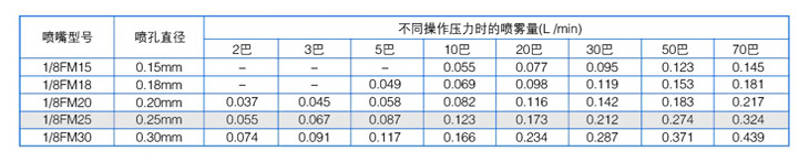 撞擊噴嘴數(shù)據(jù)