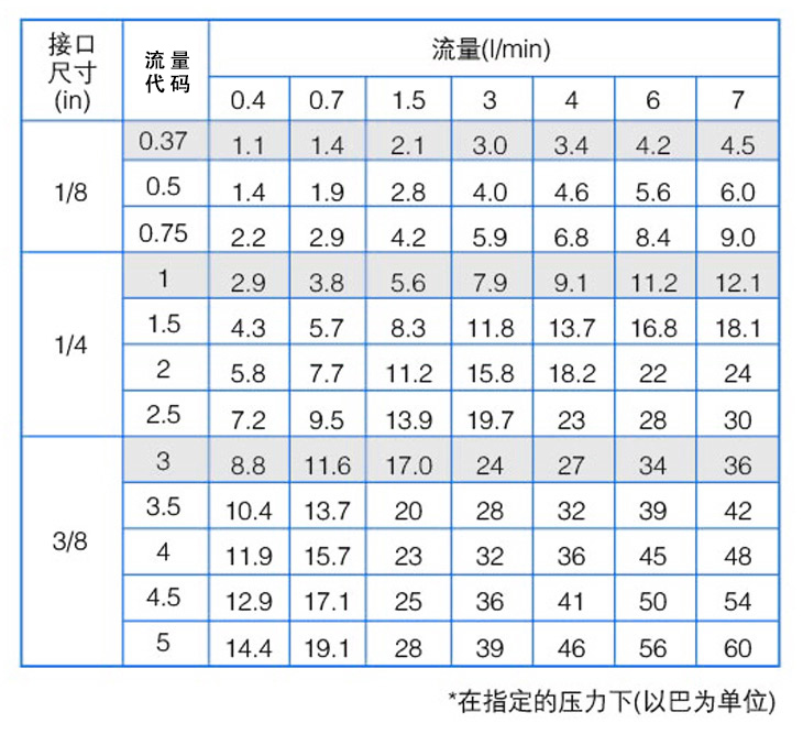 8686空心椎噴嘴性能參數(shù)