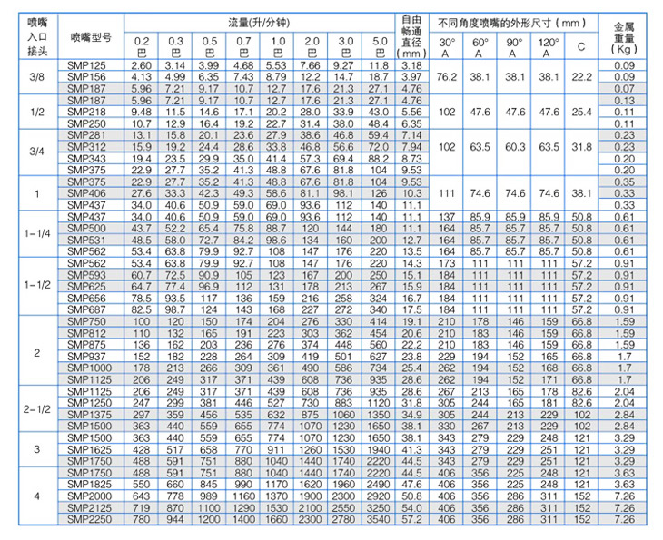 SMP大流量噴嘴性能參數(shù)