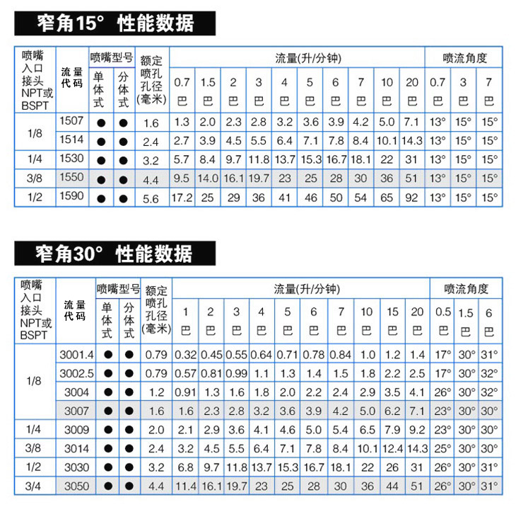 窄角實(shí)心錐噴嘴性能參數(shù)